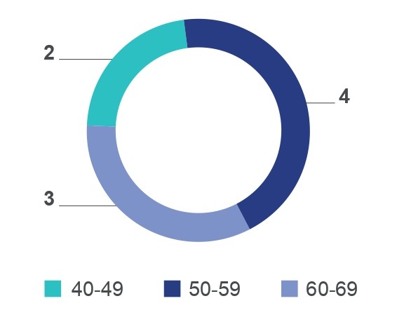 age-of-directors