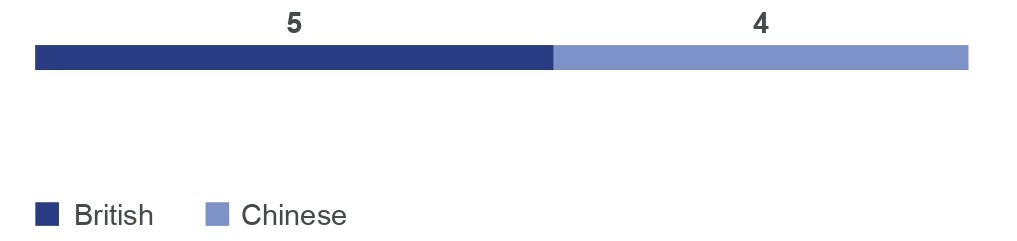 nationality of directors