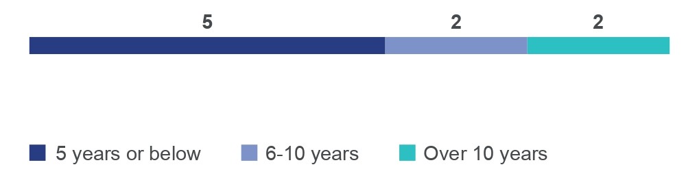 tenure-of-directors