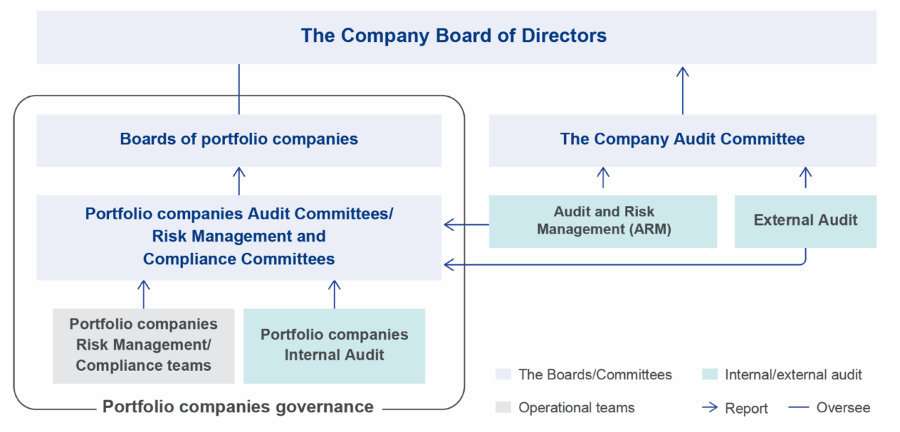 risk governance structure