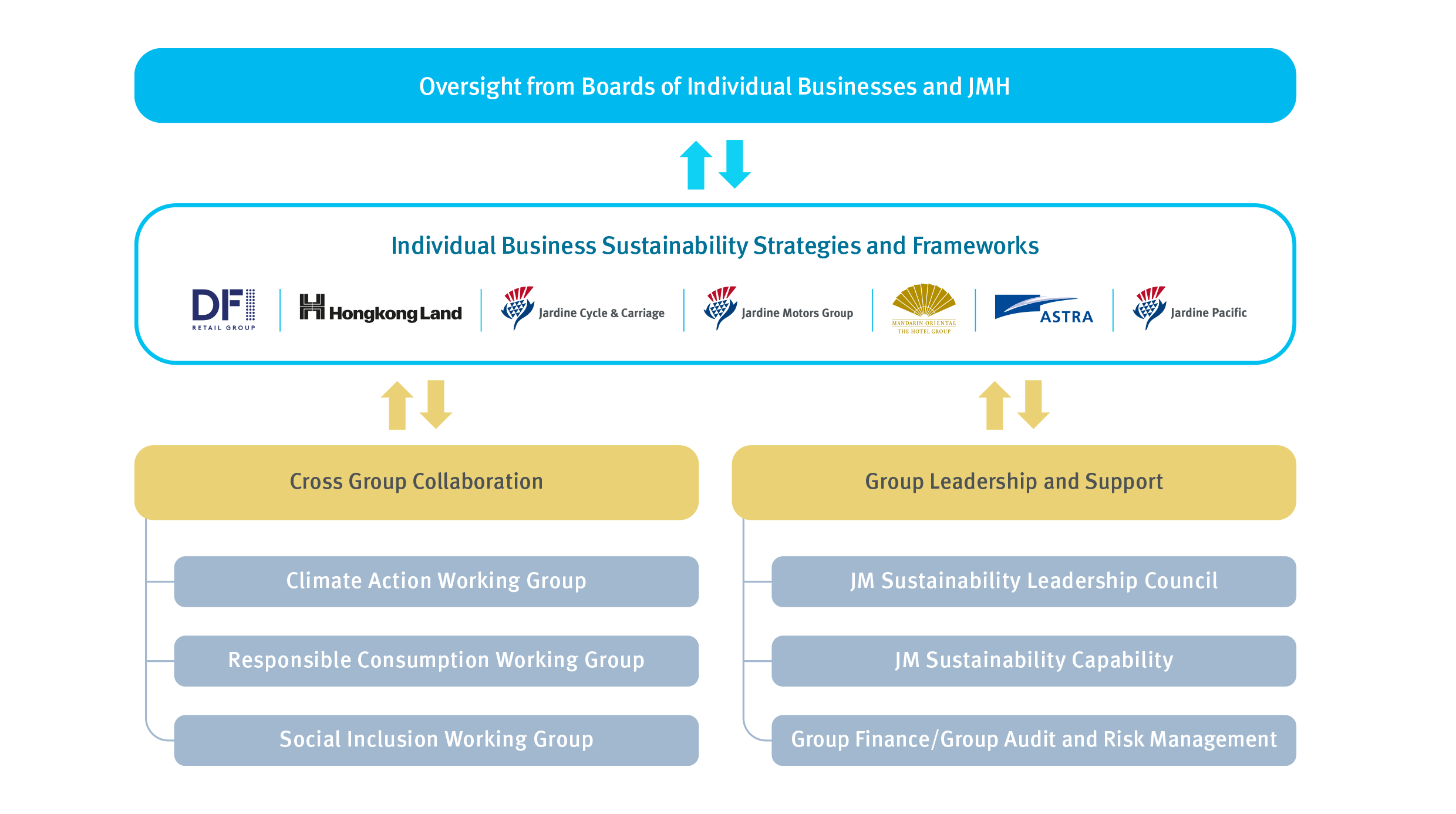 Sustainability framework | Jardine Matheson
