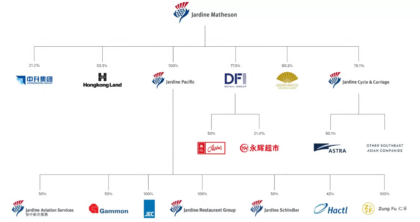 Group structure | Jardine Matheson