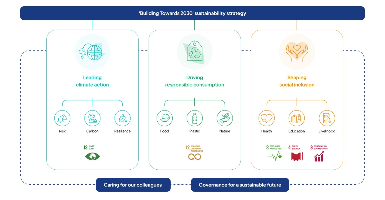building towards 2030